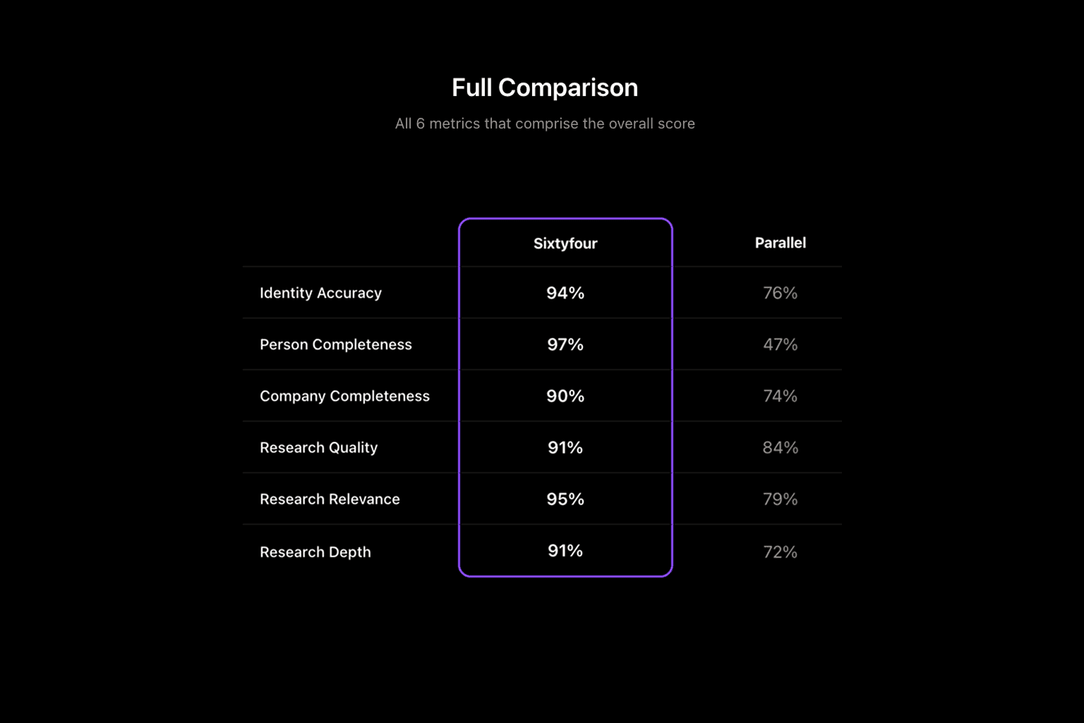 Benchmarking B2B Enrichment Providers