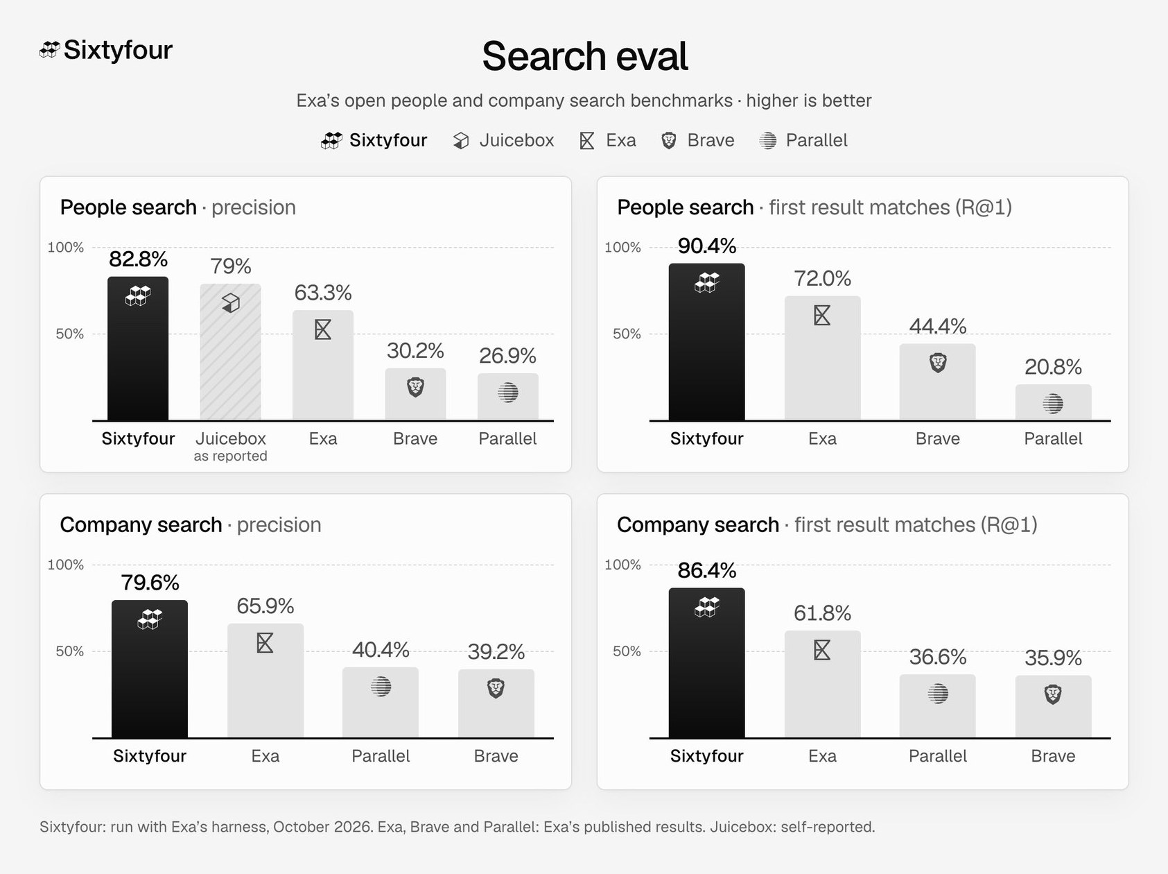 Bar charts of precision and R@1 on Exa's people and company search benchmarks. Sixtyfour leads every chart: people precision 82.8%, people R@1 90.4%, company precision 79.6% and company R@1 86.4%.