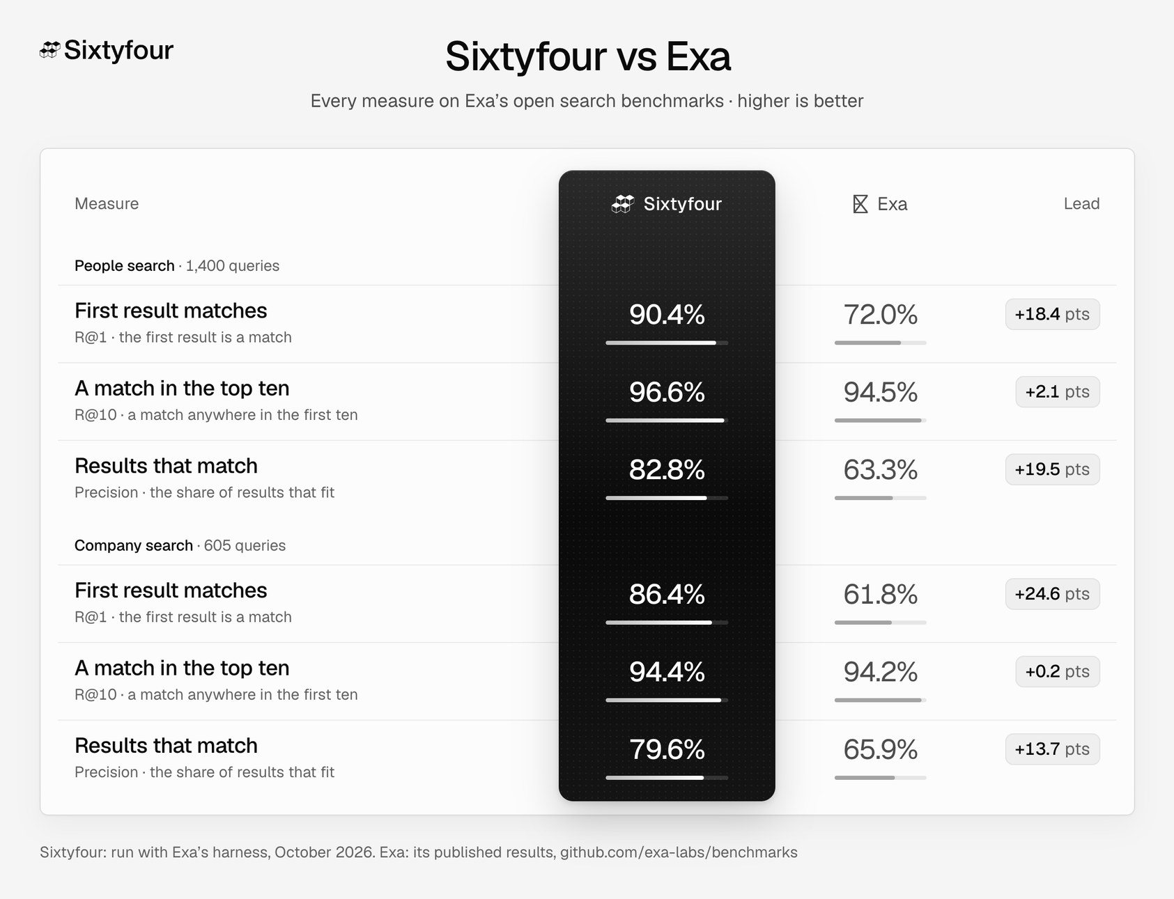 Table of Sixtyfour against Exa on all six measures, with Sixtyfour's lead in points. People search: R@1 90.4% against 72.0%, R@10 96.6% against 94.5%, precision 82.8% against 63.3%. Company search: R@1 86.4% against 61.8%, R@10 94.4% against 94.2%, precision 79.6% against 65.9%.