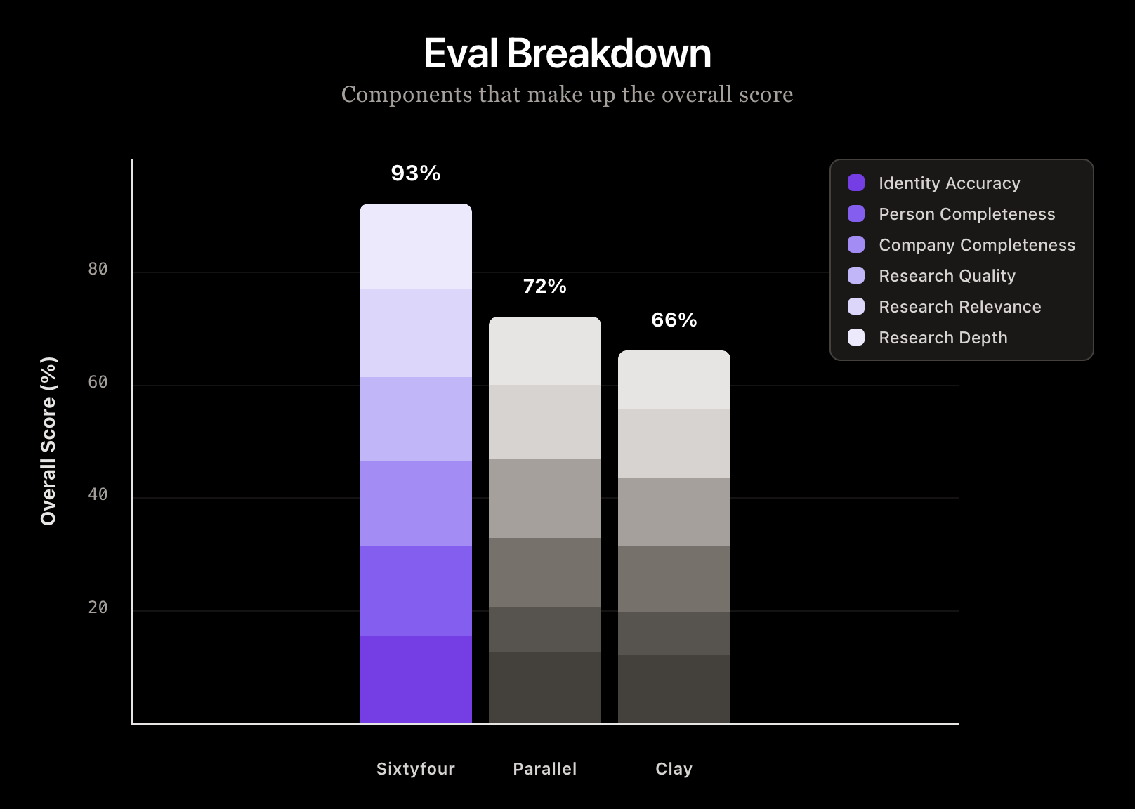Stacked component breakdown